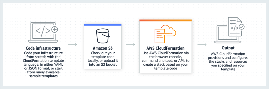 cloudformation